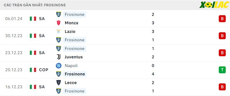 Phong độ gần đây Frosinone Phong độ gần đây Frosinone
