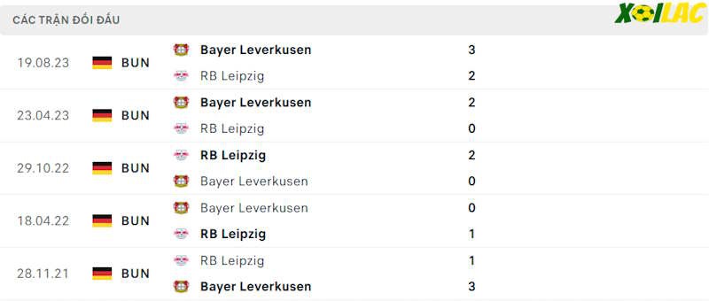 Thành tích đối đầu Leipzig vs Leverkusen