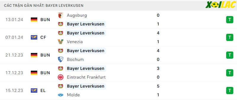 Phong độ gần đây Leverkusen