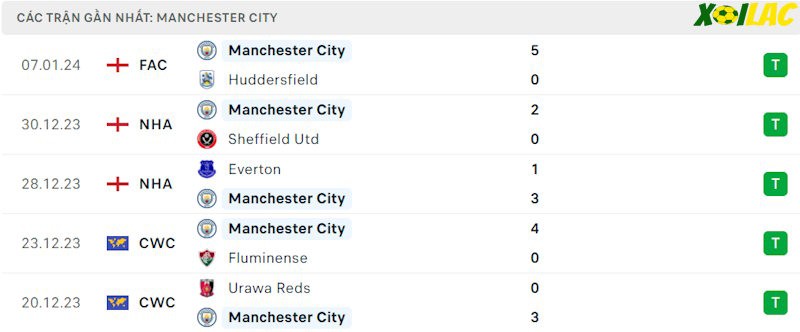 Phong độ gần đây Manchester City Phong độ gần đây Manchester City
