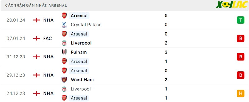 Phong độ gần đây Arsenal Phong độ gần đây Arsenal