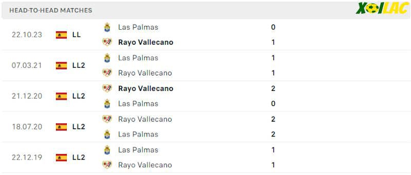 Thành tích đối đầu Rayo Vallecano vs Las Palmas