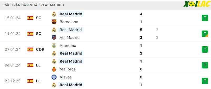 Phong độ gần đây Real Madrid Phong độ gần đây Real Madrid