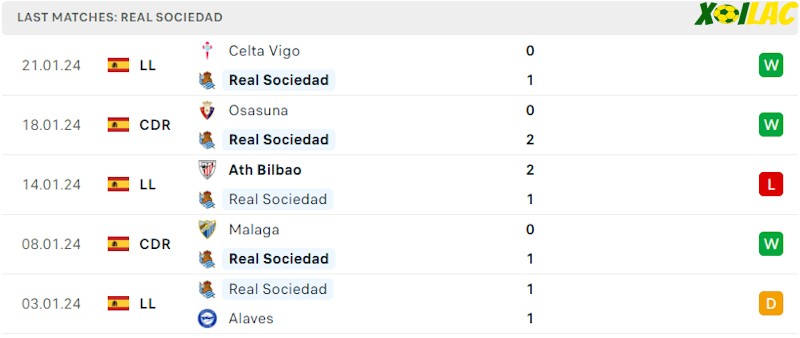 Phong độ gần đây Real Sociedad Phong độ gần đây Real Sociedad