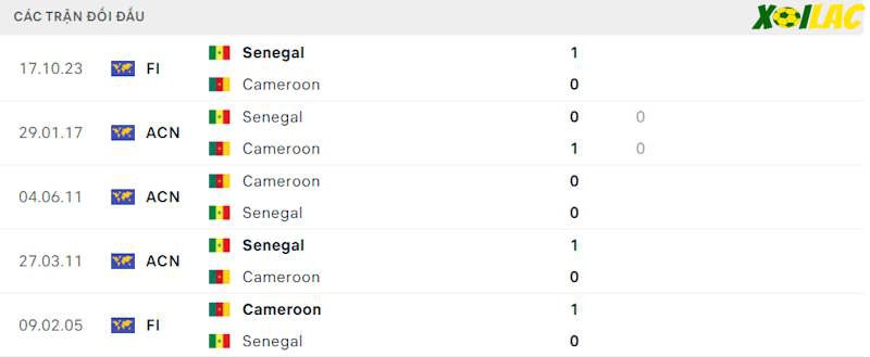 Thành tích đối đầu Senegal vs Cameroon