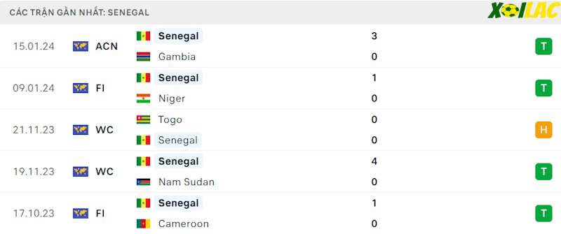 Phong độ gần đây Senegal