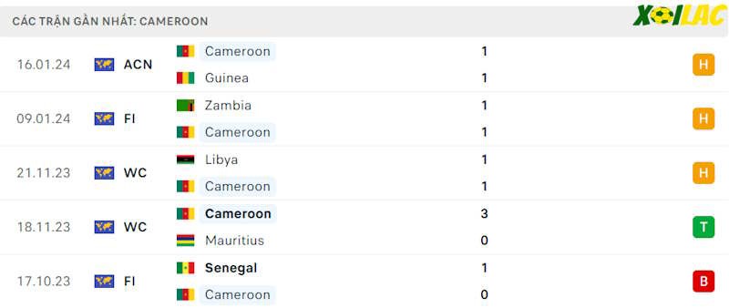 Phong độ gần đây Cameroon