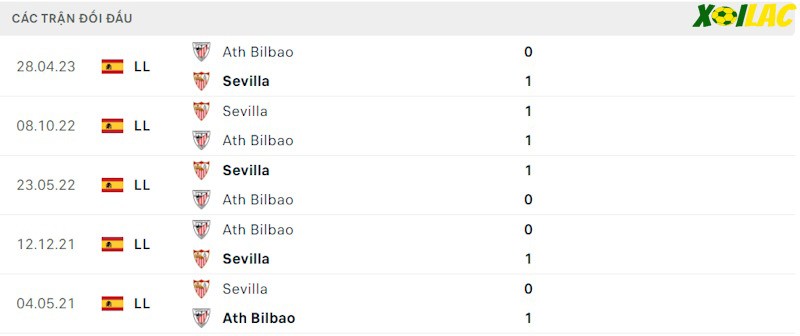 Thành tích đối đầu Sevilla vs Athletic Bilbao Thành tích đối đầu Sevilla vs Athletic Bilbao