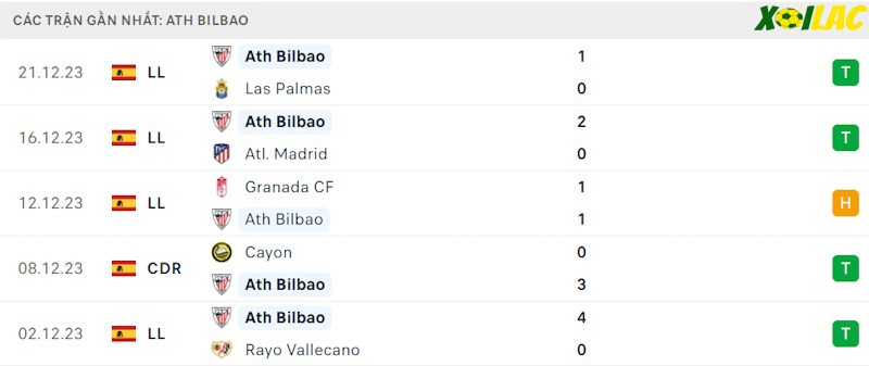 Phong độ gần đây Athletic Bilbao Phong độ gần đây Athletic Bilbao