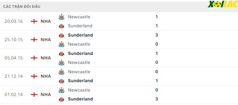 Thành tích đối đầu Sunderland vs Newcastle Thành tích đối đầu Sunderland vs Newcastle