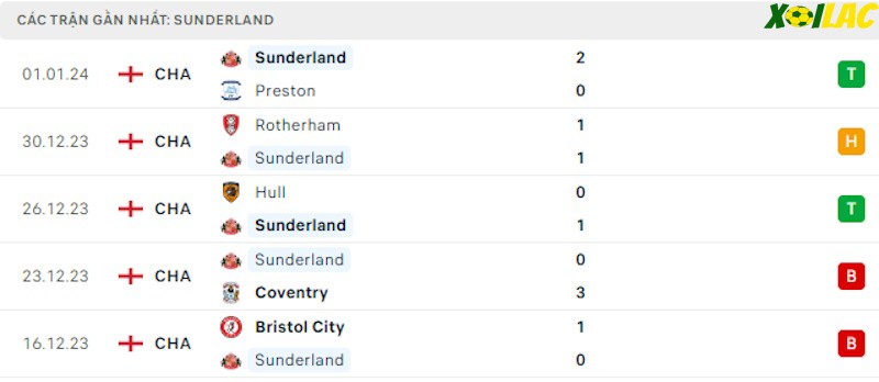 Phong độ gần đây Sunderland Phong độ gần đây Sunderland