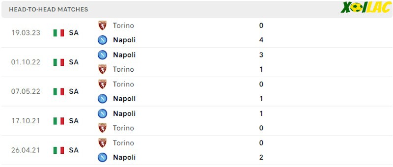 Thành tích đối đầu Torino vs Napoli