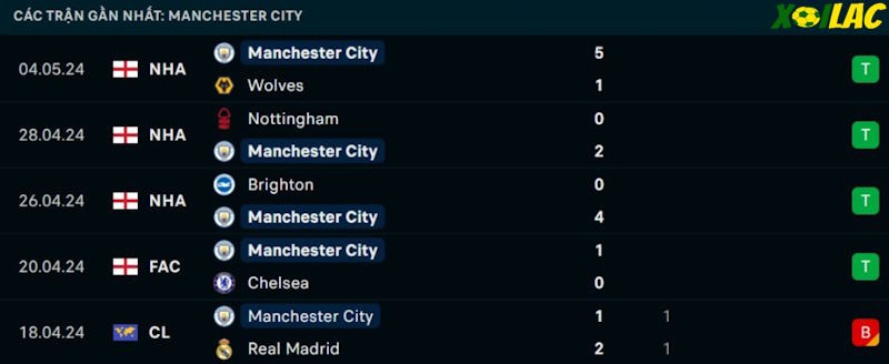 Phong độ gần đây Manchester City Phong độ gần đây Manchester City