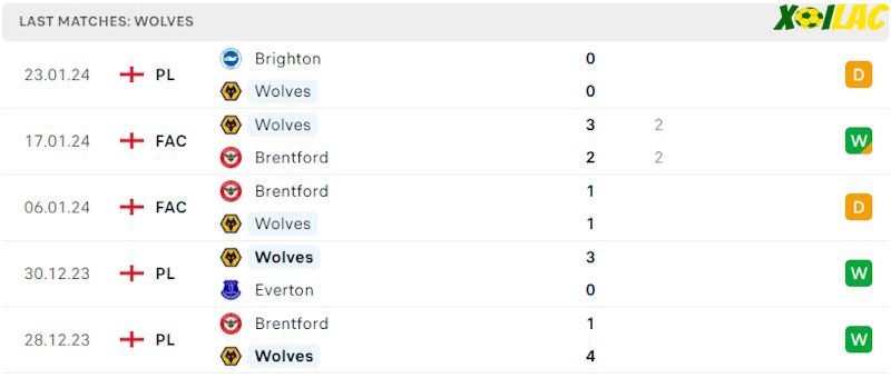 Phong độ gần đây Wolves