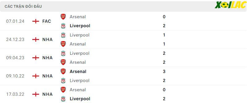 Thành tích đối đầu Arsenal vs Liverpool Thành tích đối đầu Arsenal vs Liverpool