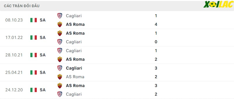Thành tích đối đầu AS Roma vs Cagliari