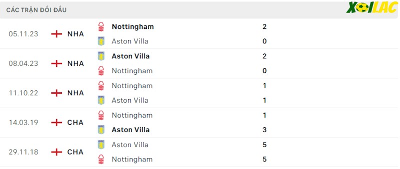 Thành tích đối đầu Aston Villa vs Nottingham Forest Thành tích đối đầu Aston Villa vs Nottingham Forest