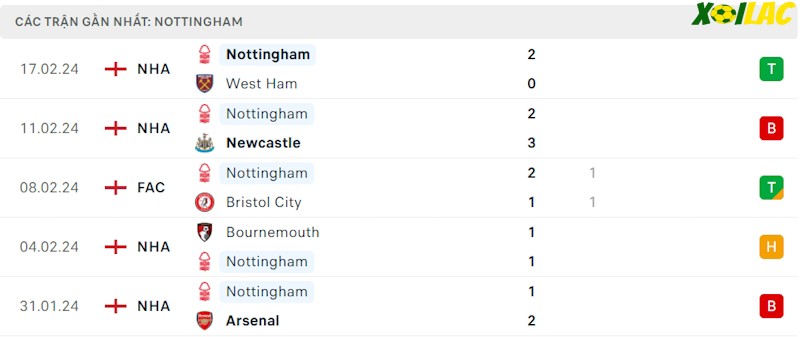 Phong độ gần đây Nottingham Forest Phong độ gần đây Nottingham Forest