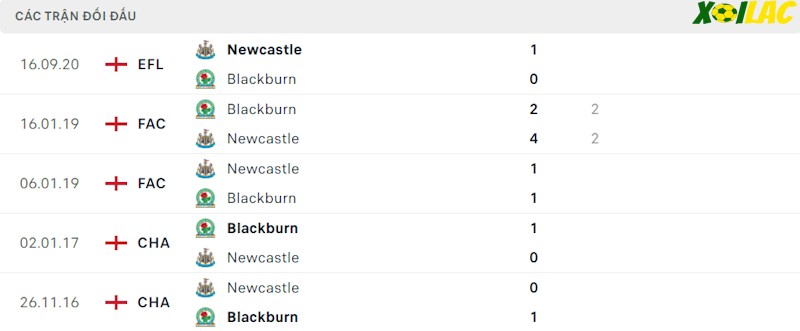 Thành tích đối đầu Blackburn vs Newcastle