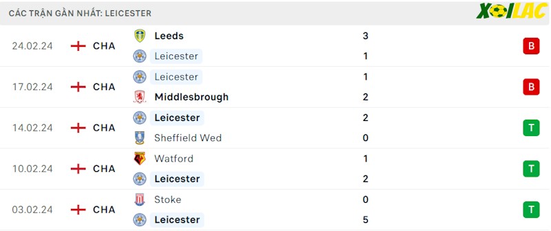 Phong độ gần đây Leicester