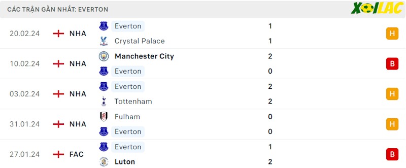 Phong độ gần đây Everton