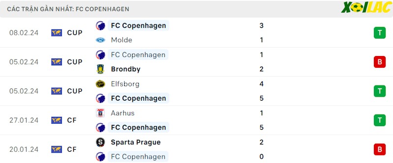 Phong độ gần đây Copenhagen