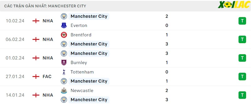 Phong độ gần đây Manchester City