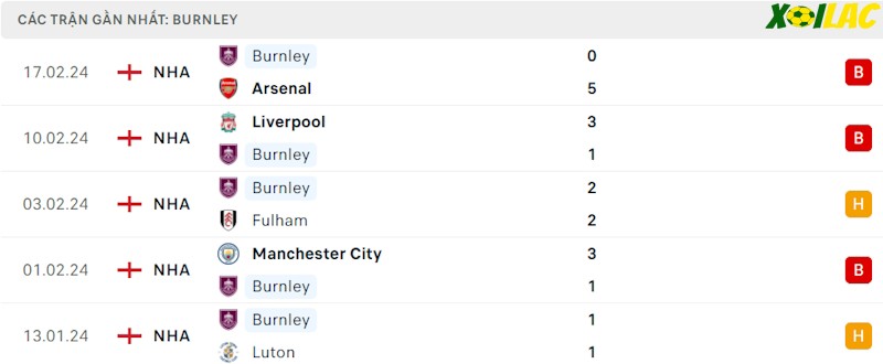 Phong độ gần đây Burnley Phong độ gần đây Burnley