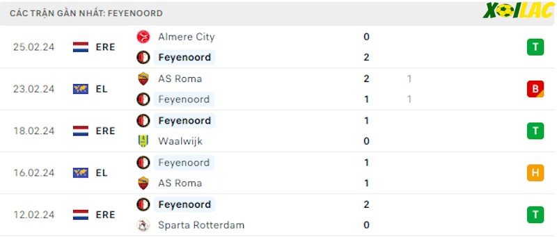 Phong độ gần đây Feyenoord Phong độ gần đây Feyenoord