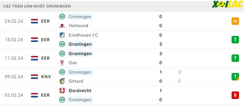 Phong độ gần đây Groningen Phong độ gần đây Groningen
