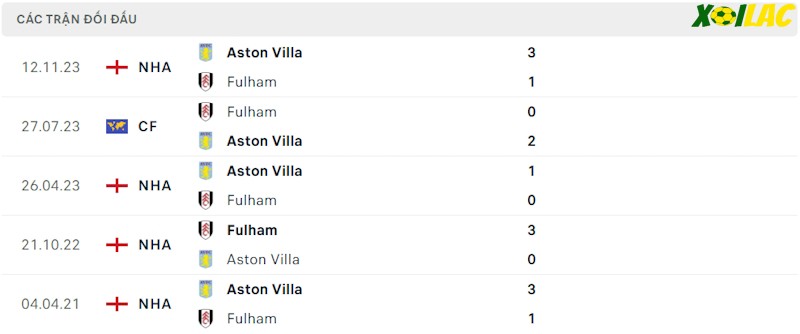 Thành tích đối đầu Fulham vs Aston Villa