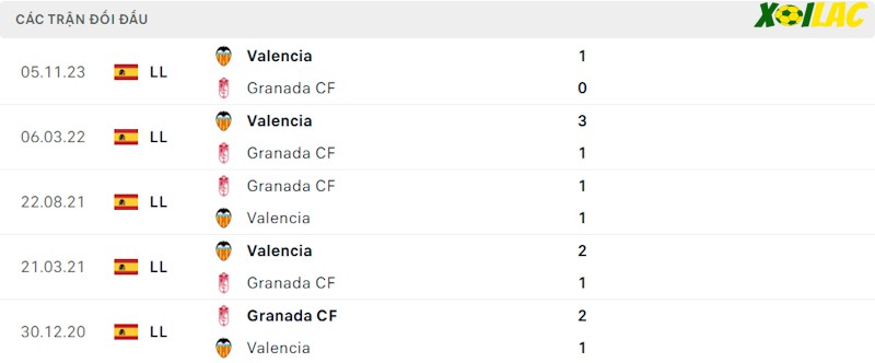 Thành tích đối đầu Granada CF vs Valencia