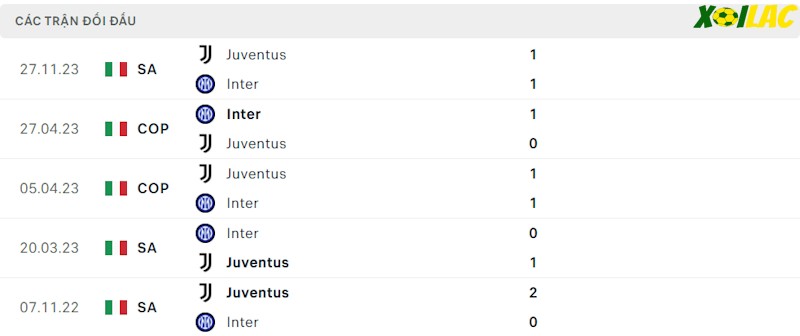 Thành tích đối đầu Inter vs Juventus Thành tích đối đầu Inter vs Juventus