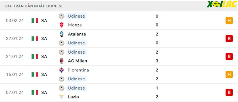 Phong độ gần đây Udinese Phong độ gần đây Udinese