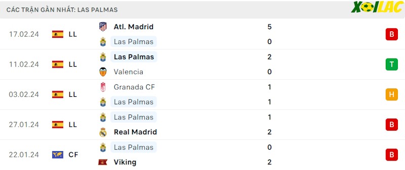 Phong độ gần đây Las Palmas Phong độ gần đây Las Palmas