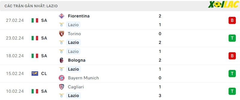 Phong độ gần đây Lazio Phong độ gần đây Lazio