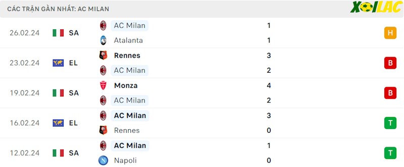 Phong độ gần đây AC Milan Phong độ gần đây AC Milan
