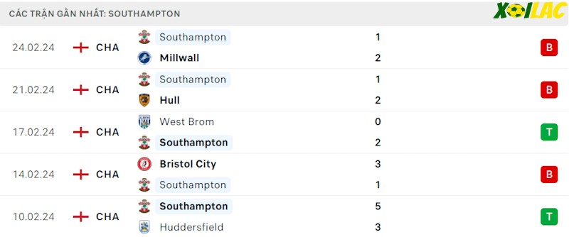 Phong độ gần đây Southampton Phong độ gần đây Southampton
