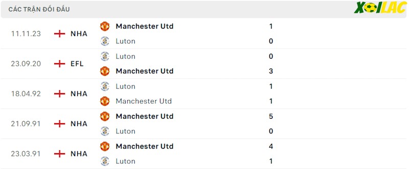 Thành tích đối đầu Luton vs Manchester United Thành tích đối đầu Luton vs Manchester United