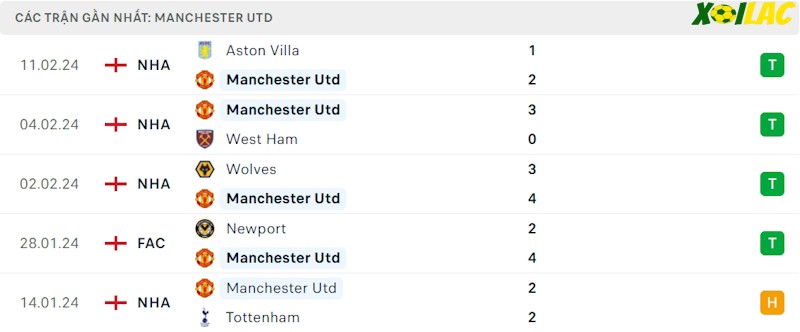 Phong độ gần đây Manchester United Phong độ gần đây Manchester United
