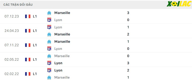 Thành tích đối đầu Lyon vs Marseille Thành tích đối đầu Lyon vs Marseille
