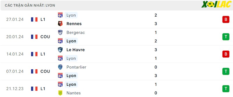 Phong độ gần đây Lyon Phong độ gần đây Lyon