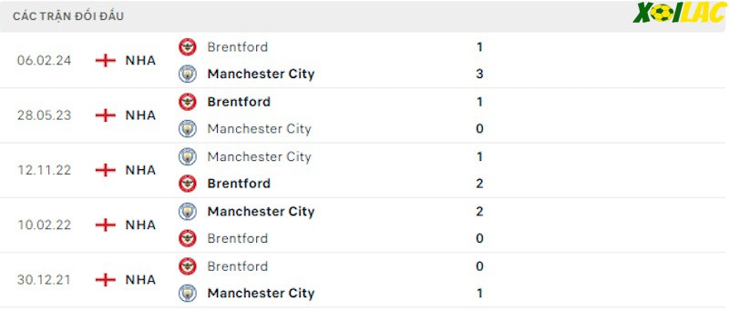Thành tích đối đầu Manchester City vs Brentford Thành tích đối đầu Manchester City vs Brentford