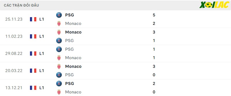 Thành tích đối đầu Monaco vs PSG Thành tích đối đầu Monaco vs PSG