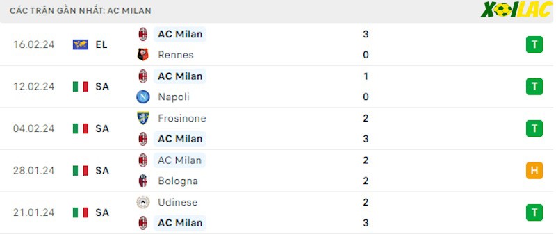 Phong độ gần đây AC Milan