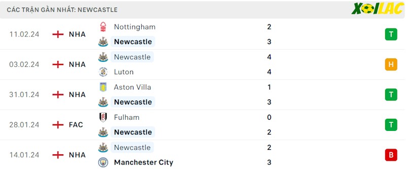 Phong độ gần đây Newcastle