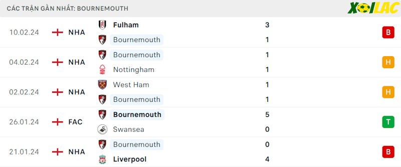 Phong độ gần đây Bournemouth