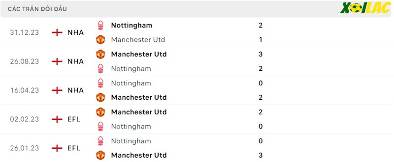 Thành tích đối đầu Nottingham Forest vs Manchester United Thành tích đối đầu Nottingham Forest vs Manchester United