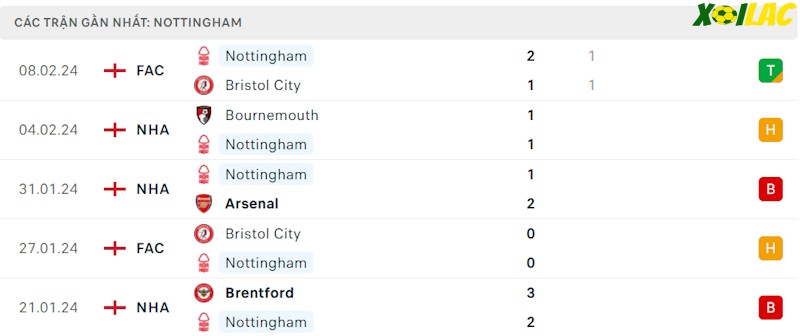 Phong độ gần đây Nottingham Forest