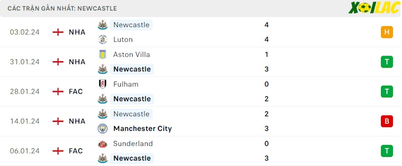 Phong độ gần đây Newcastle